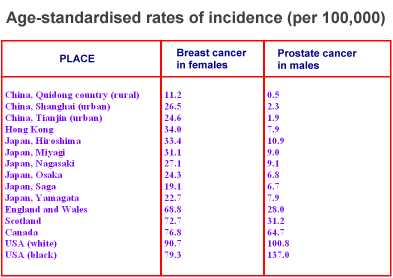 Age-standardised rates of incidence.(per 100,000)